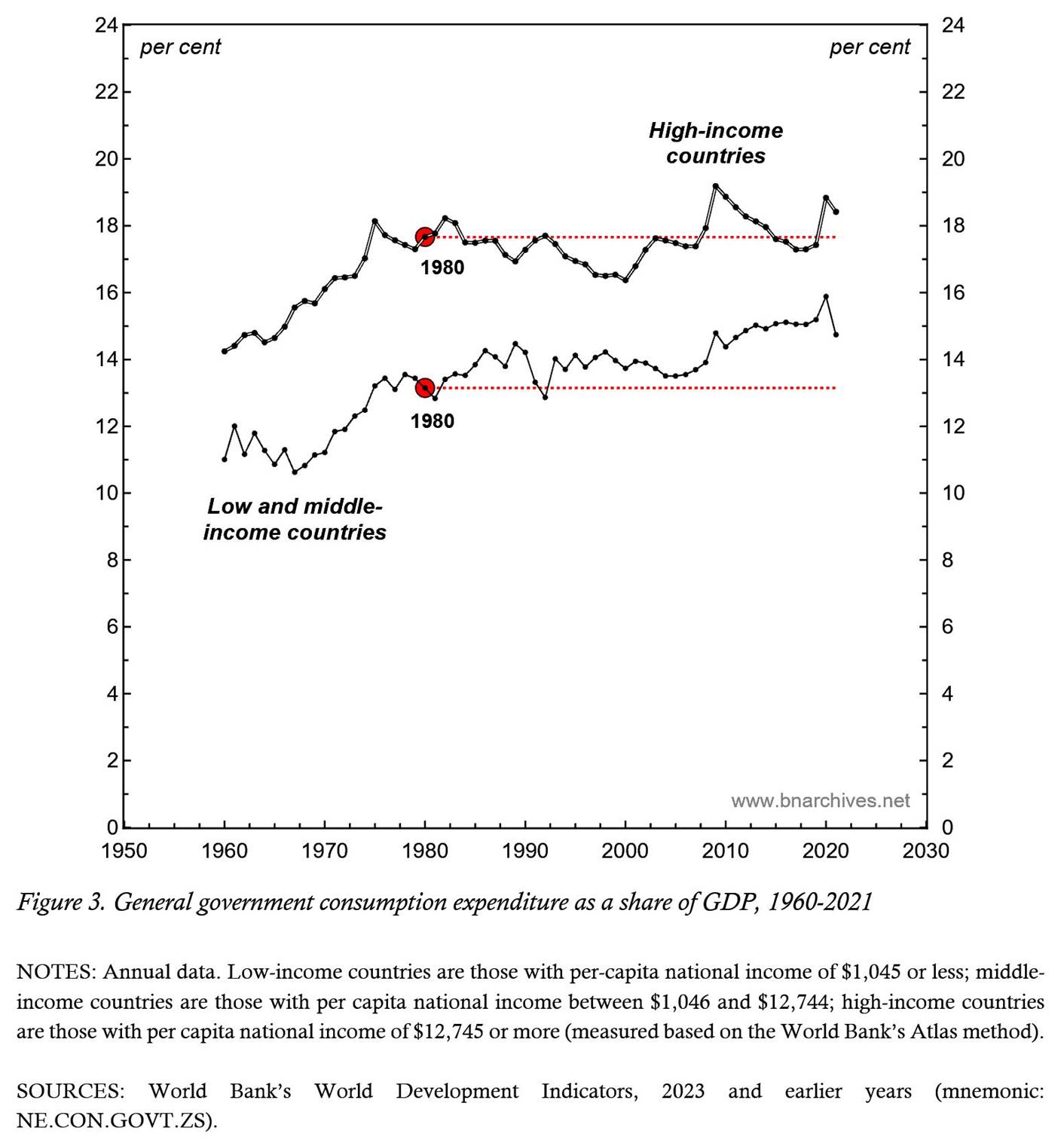 A graph showing the growth of the high-income countries/regions
Description automatically generated with medium confidence