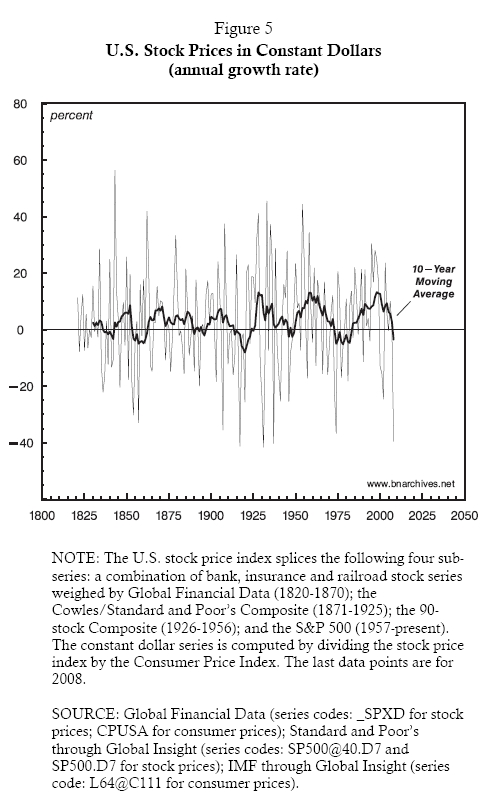 Figure 5: U.S. Stock Prices in Constant Dollars (annual growth rate)