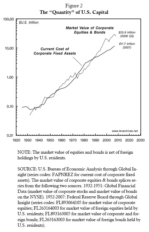 The Quantity of U.S. Capital