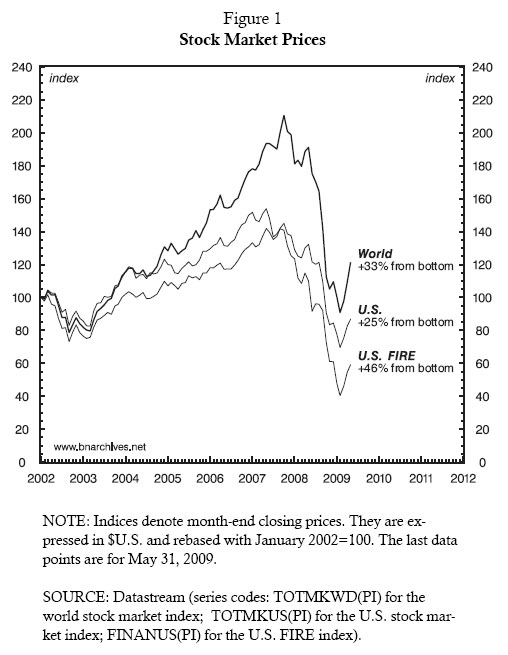 Figure 1: Stock Market Prices